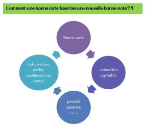 bonne condition d'apprentissage la note