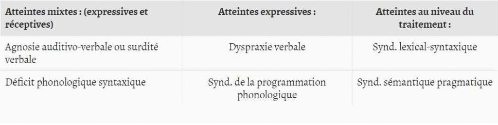 les atteintes de la dysphasie