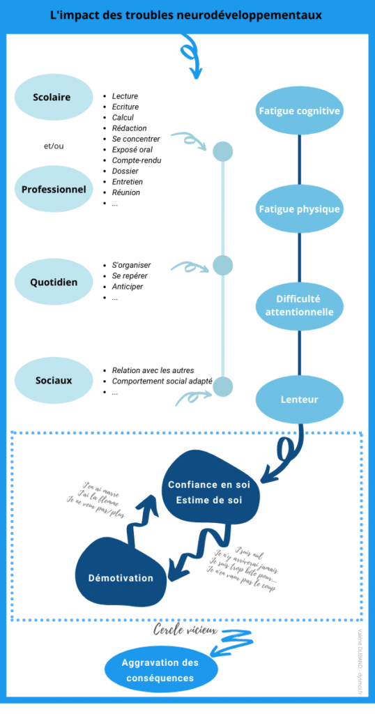 infographie représentant les conséquences des troubles dys